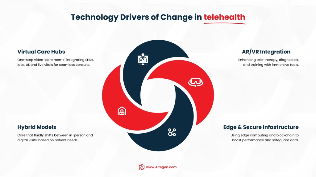 this image depicts Technology Drivers of Change