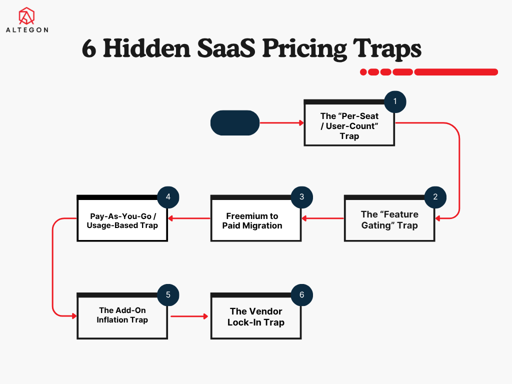 This Image Depicts Hidden Saas Pricing Traps