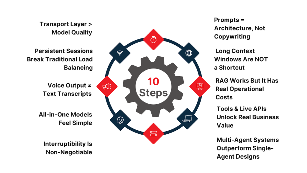 This image is about 10 Lessons Learned Building Enterprise Voice AI Agents