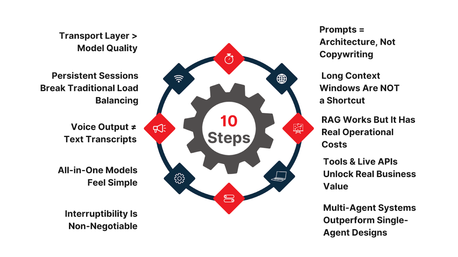 10 Lessons Learned Building Enterprise Voice AI Agents