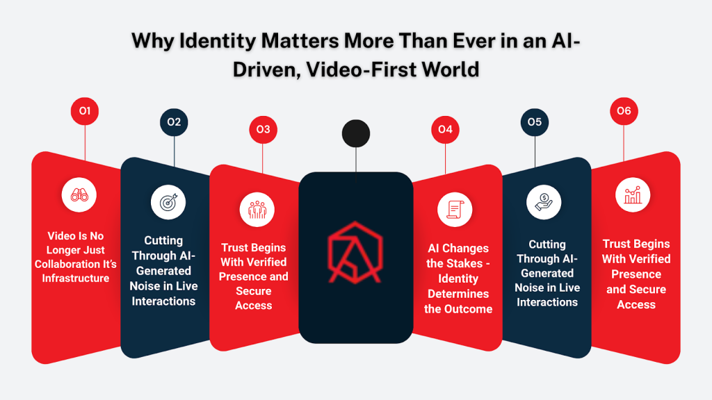 This Image is about Why Identity Matters More Than Ever in an AI-Driven, Video-First World