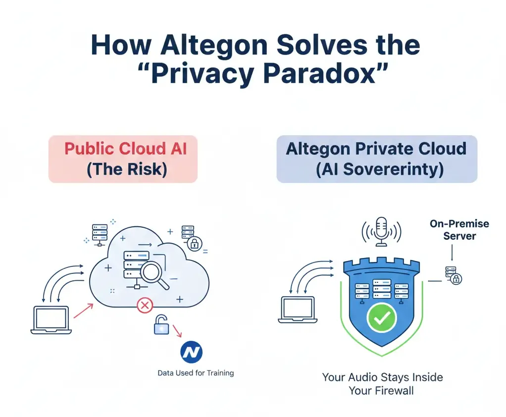 This image is about How Altegon Solves the Privacy Paradox