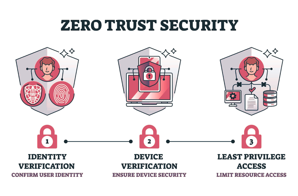This image is about zero trust security